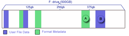 Partition Format Data Chart