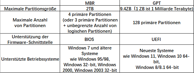 Windows 11 MBR oder GPT