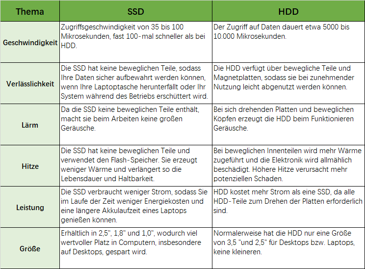 SSD und HDD 
