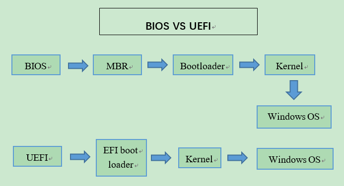 BIOS VS UEFI  Boot mod