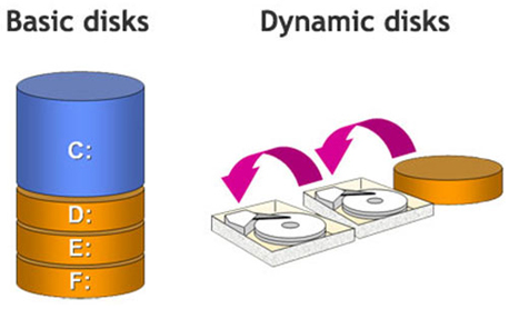 Differences between dynamic and basic disk