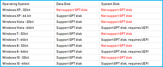 GPT OS compatibility