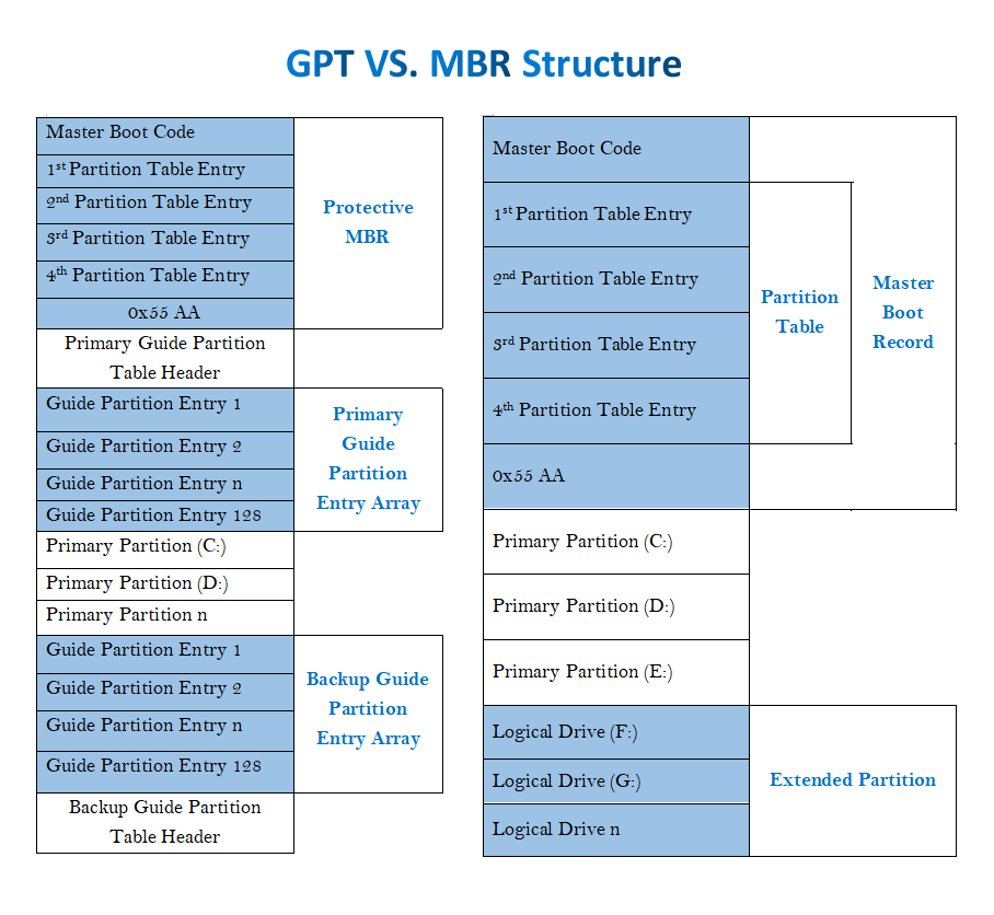 Structure de GPT vs MBR