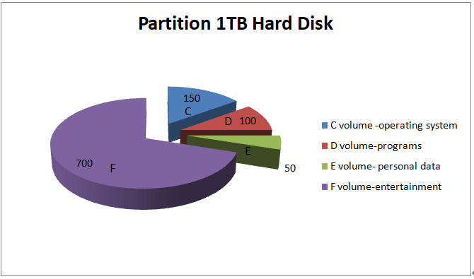 Partition 1tb Hard Disk