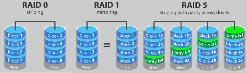 RAID-0-1-5