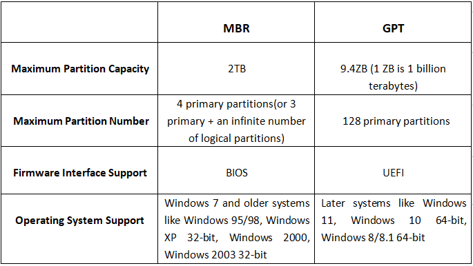 Comparison of MBR and GPT