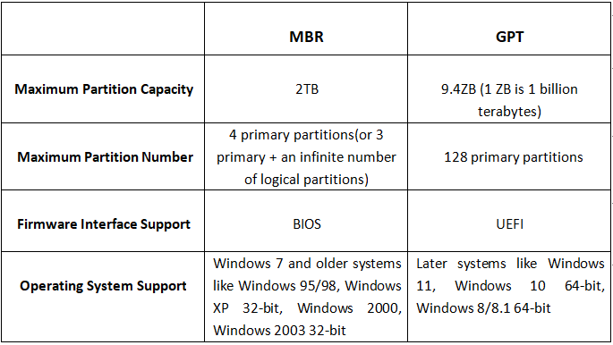 DiskPart: Convert in Windows 11, 10, 8, 7