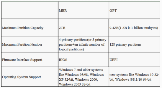 alumno expedición Vástago Inicializar disco Windows 10 a MBR o GPT? MBR VS GPT