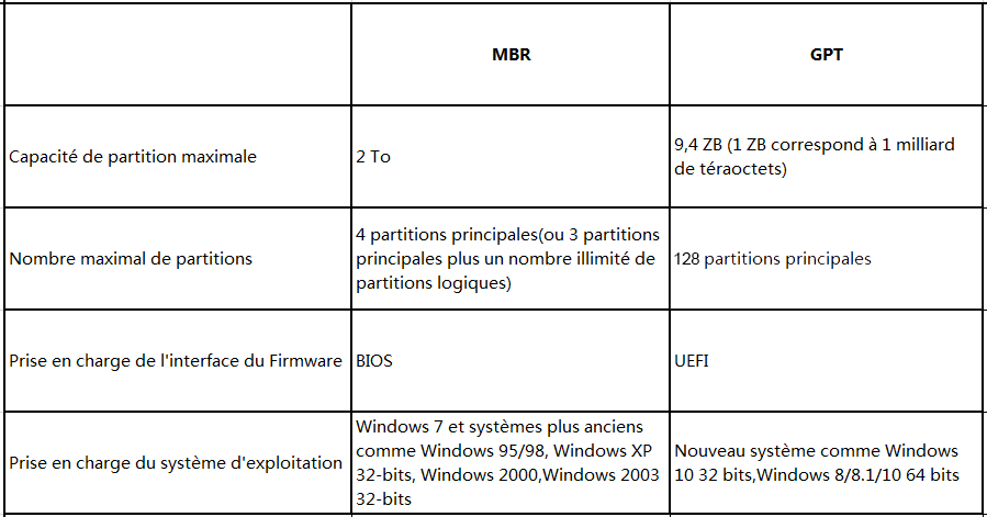 Comparaison MBR/GPT