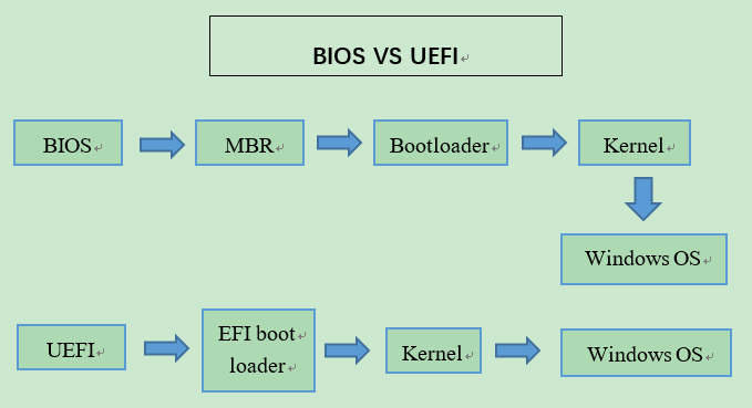 BIOS Legacy vs UEFI Boot