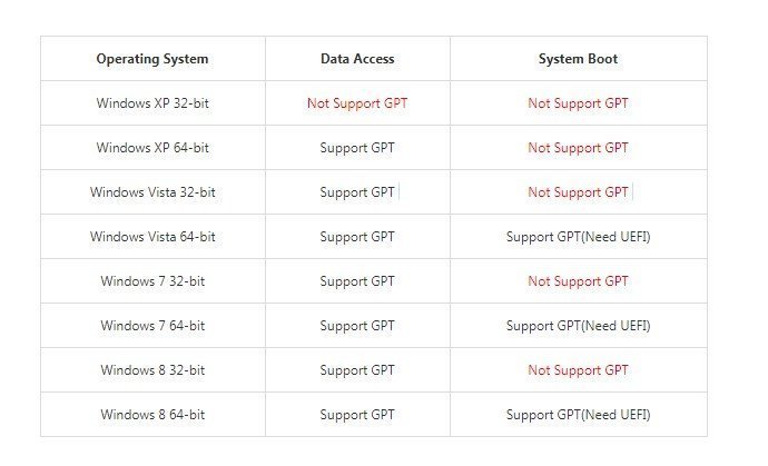 Passare da BIOS a UEFI Prima di Convertire MBR in GPT