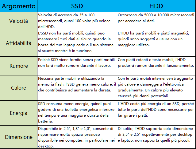 SSD e HDD