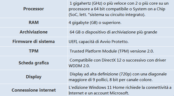 Requisiti di sistema Windows 11