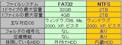 NTFSとFAT32の比較