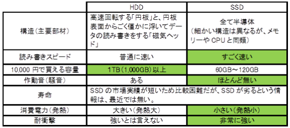 HDDとSSD　比較