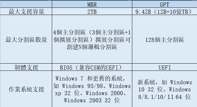 windows10 MBR變更爲GPT